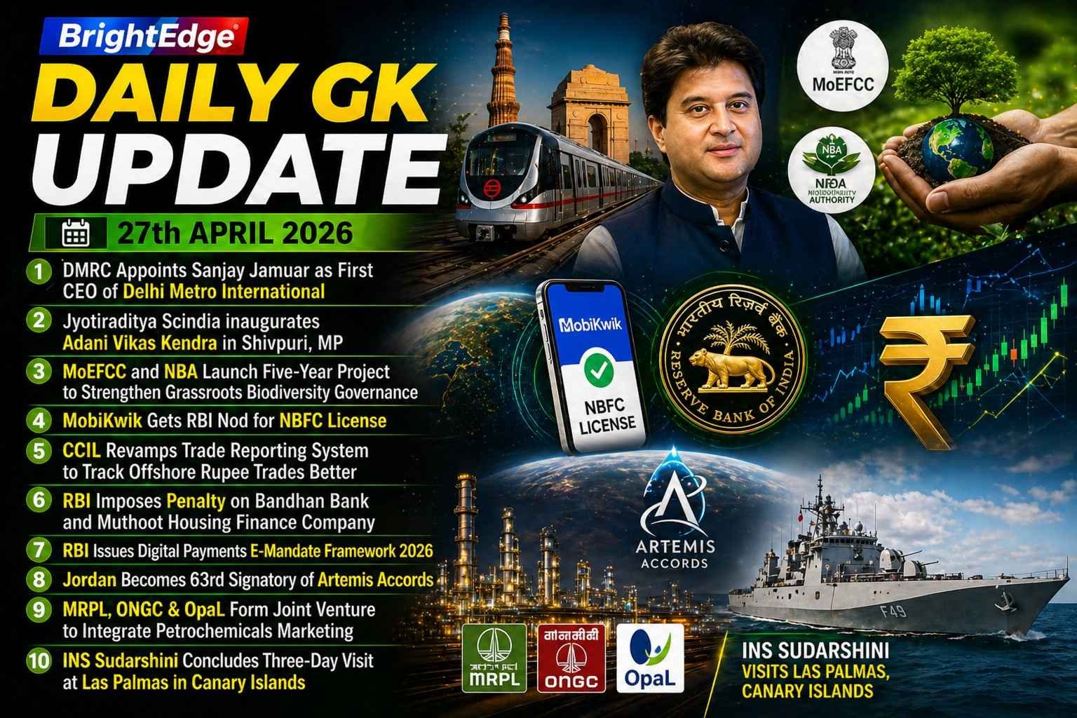 Daily GK Update poster for 27 April 2026 featuring key current affairs headlines, including DMRC CEO appointment, Jyotiraditya Scindia event, biodiversity project, MobiKwik NBFC license, RBI updates, Artemis Accords, petrochemical JV, and INS Sudarshini visit, with visuals of metro train, RBI coin, mobile app, naval ship, refinery, and greenery.