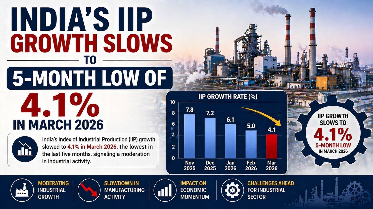 India’s IIP growth slows to 4.1% in March 2026, lowest in five months with industrial slowdown visualized