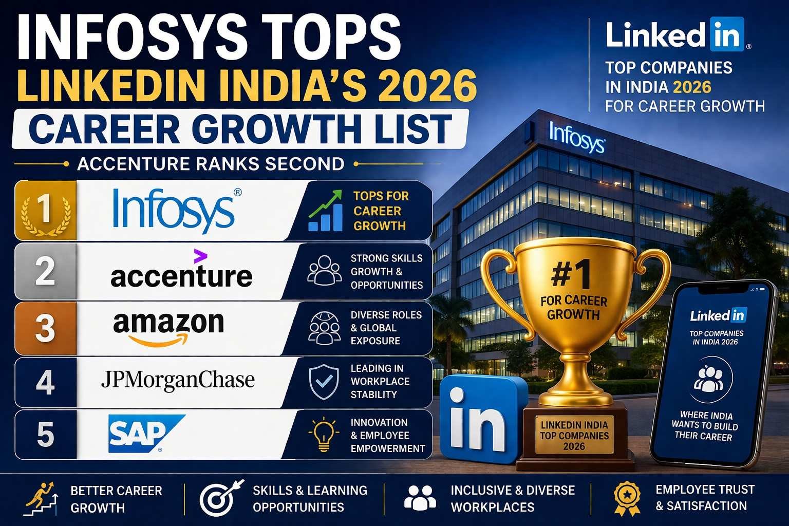 Infosys tops LinkedIn India’s 2026 career growth list, Accenture ranks second