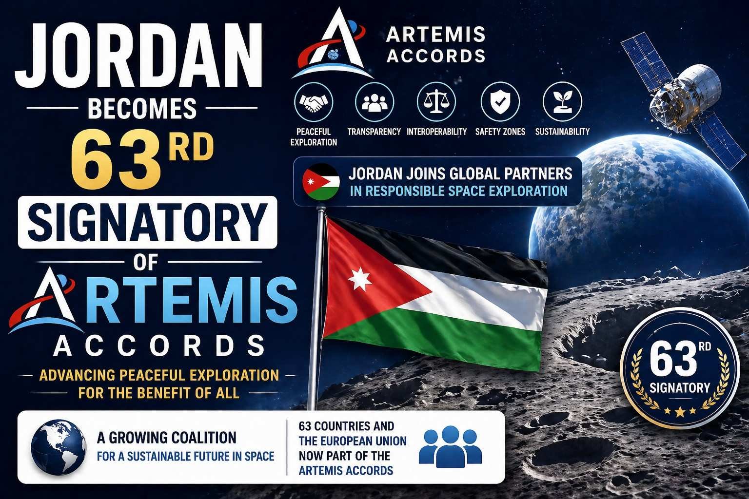 Jordan becomes 63rd signatory of Artemis Accords for peaceful space exploration