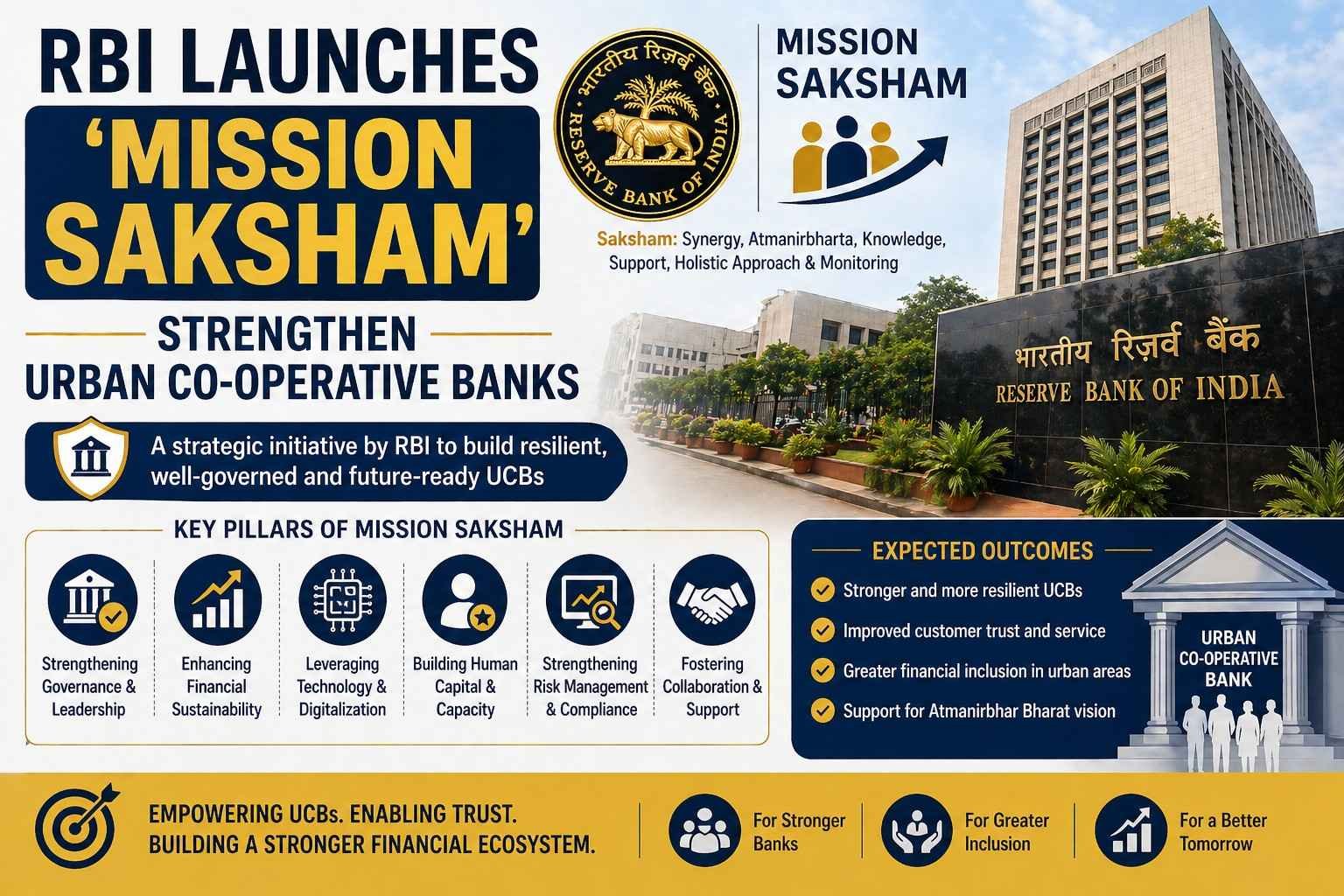 RBI launches Mission SAKSHAM to strengthen urban co-operative banks in India