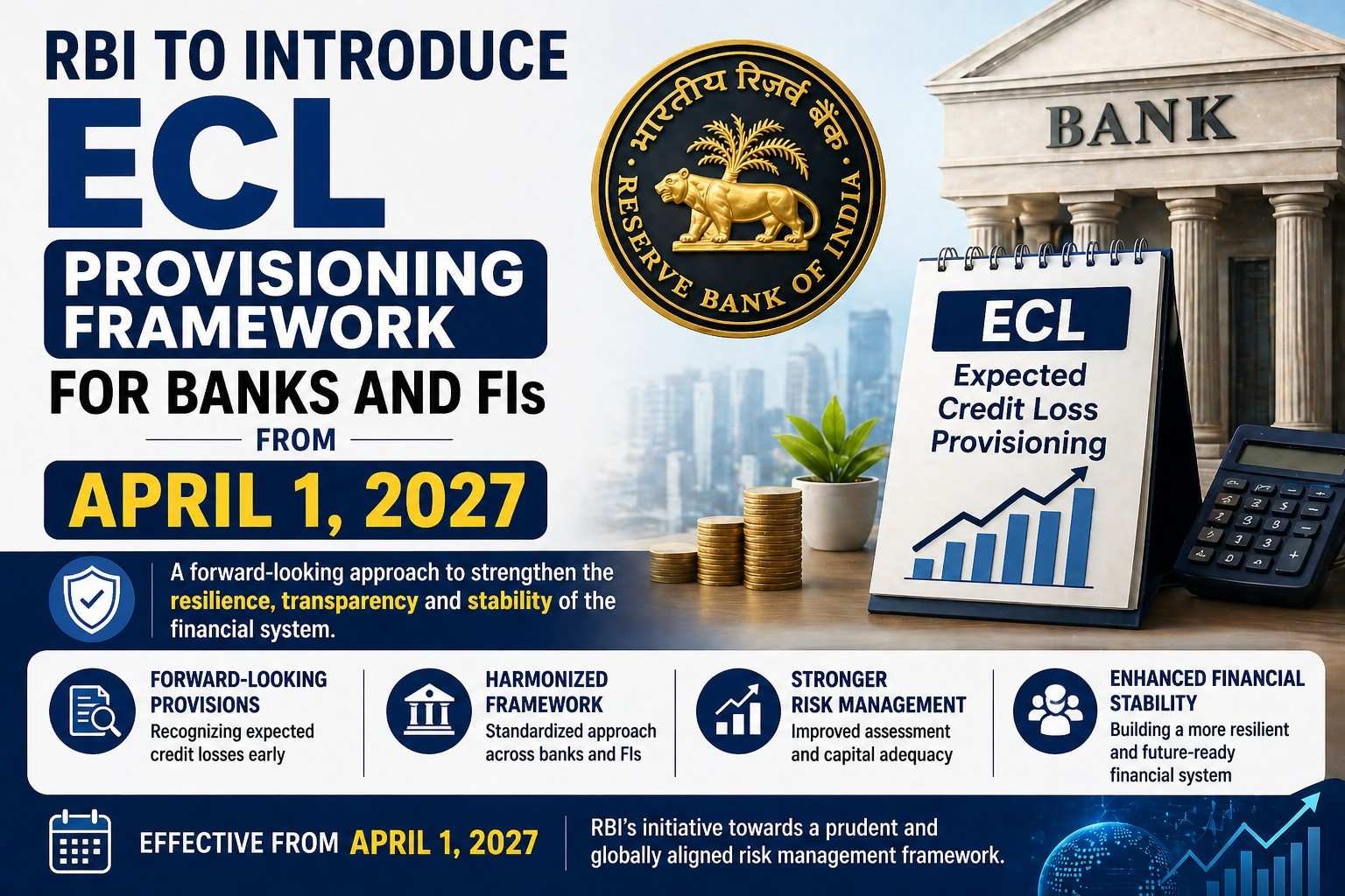 RBI to introduce Expected Credit Loss provisioning framework for banks and financial institutions from April 1, 2027