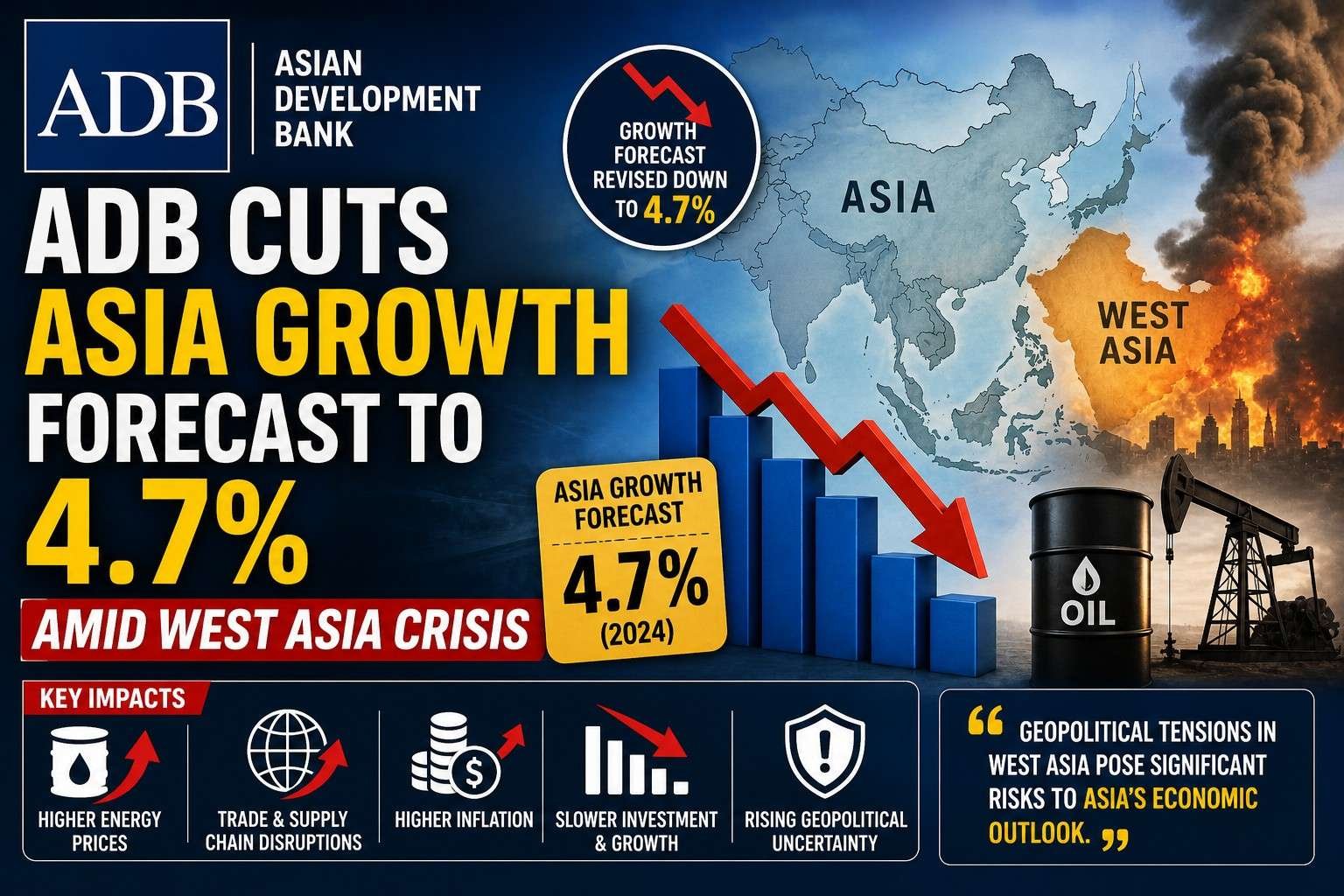 ADB cuts Asia growth forecast to 4.7 percent amid West Asia crisis