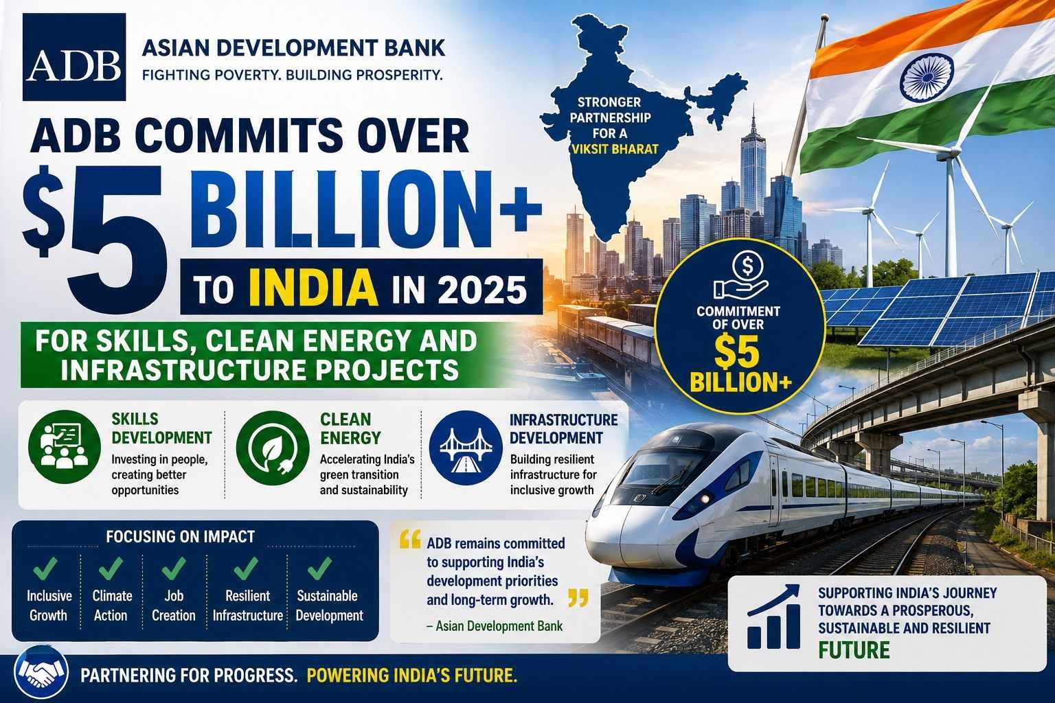 ADB commits over $5 billion to India in 2025 for clean energy, infrastructure, and skills development projects.