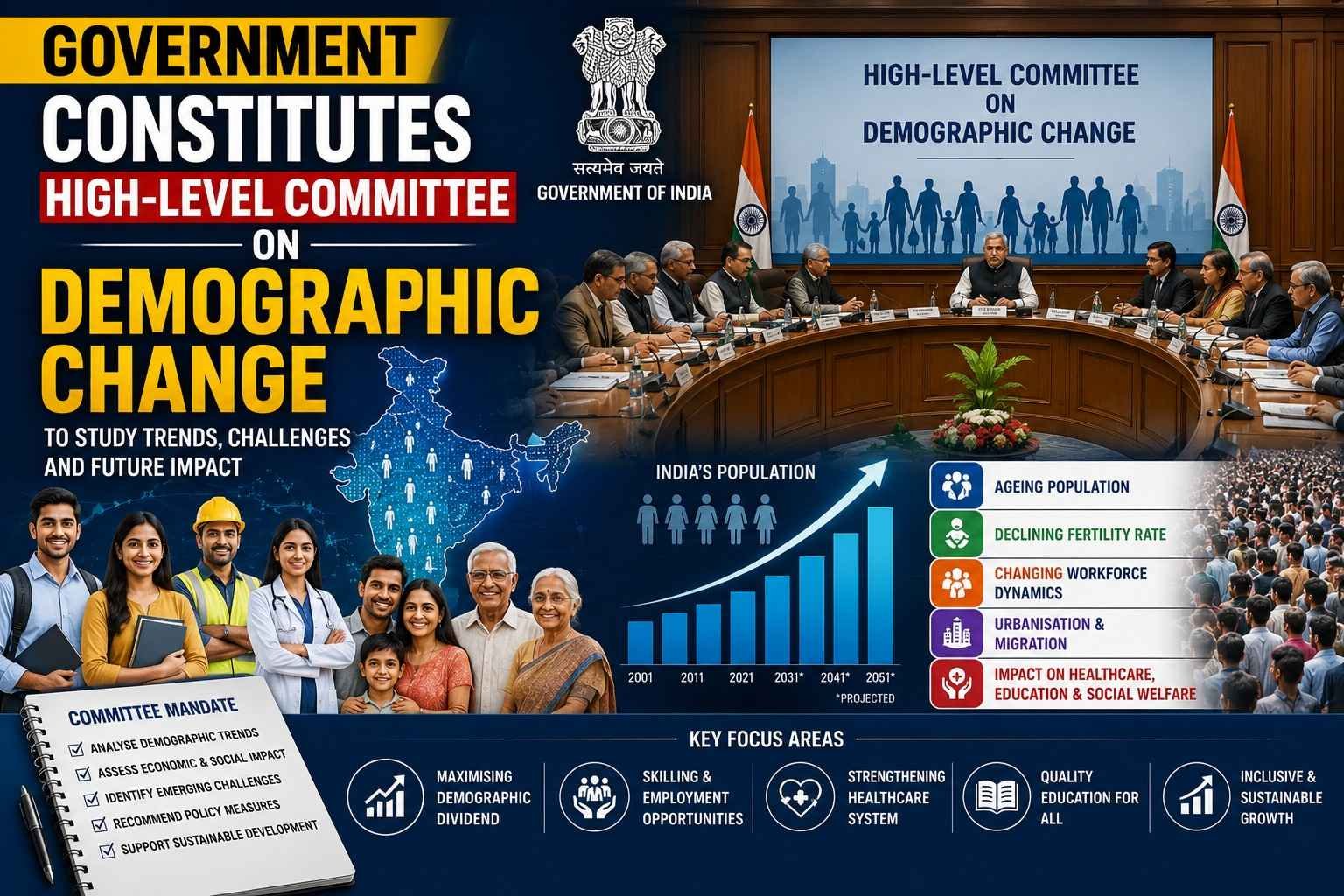 Government constitutes high-level committee to study demographic change and population trends in India