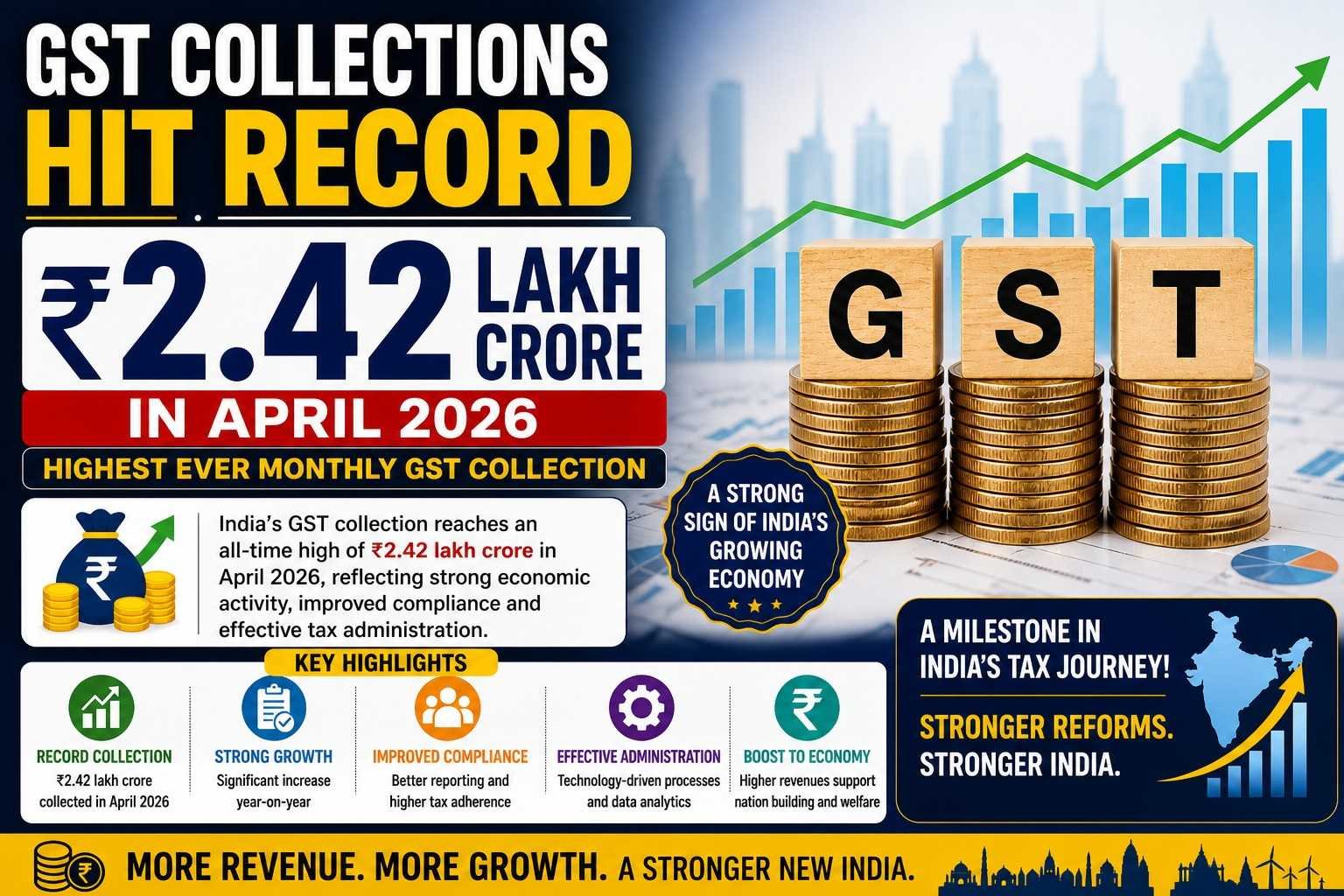 GST collections hit record ₹2.42 lakh crore in April 2026 highest ever monthly GST revenue India economy growth