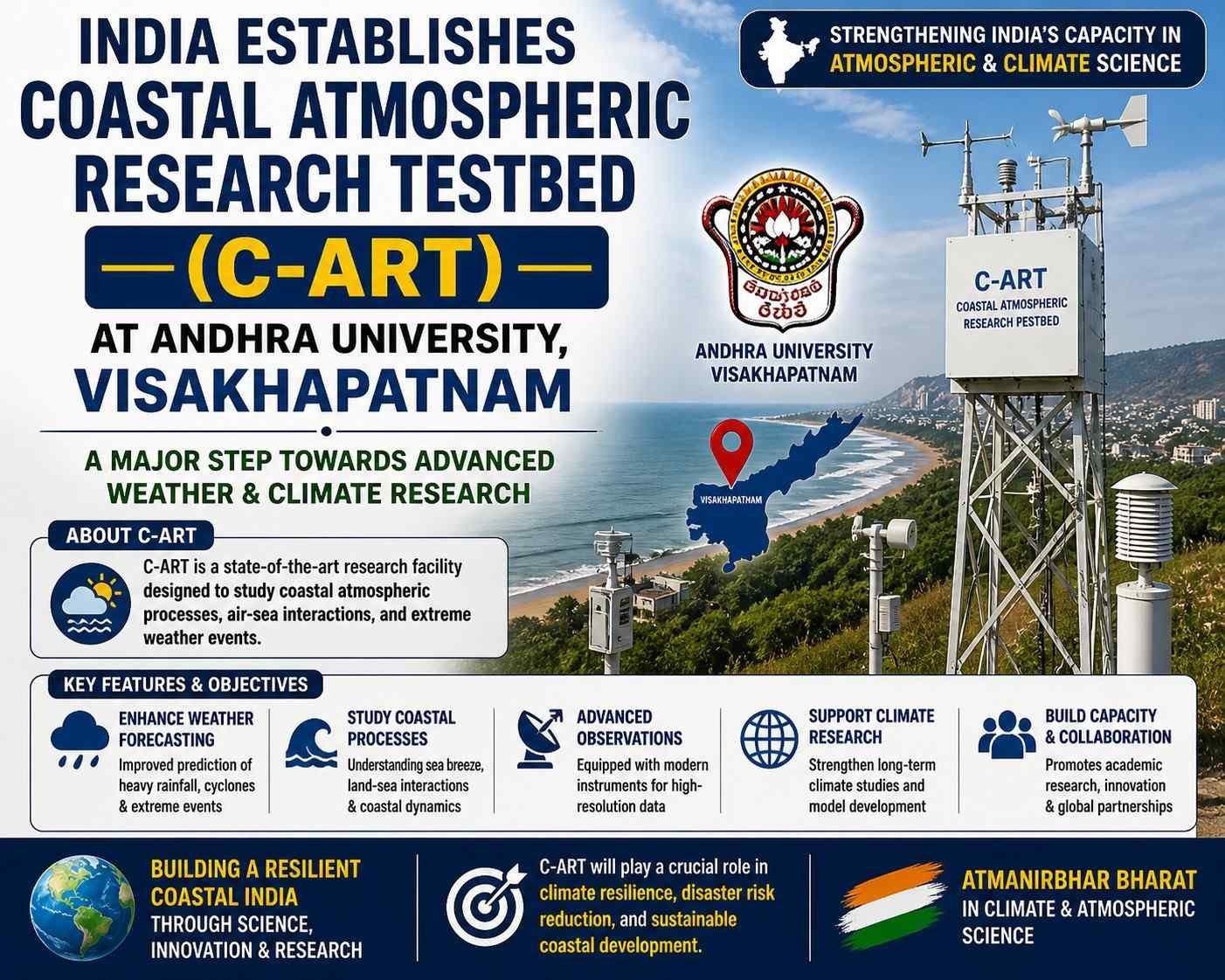 India establishes Coastal Atmospheric Research Testbed C ART at Andhra University Visakhapatnam for climate and weather research