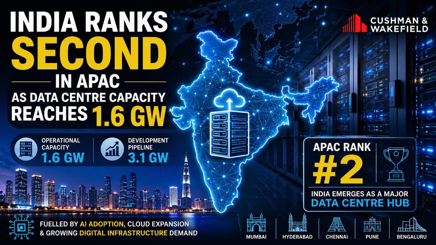 India becomes the second-largest data centre market in APAC with 1.6 GW operational capacity