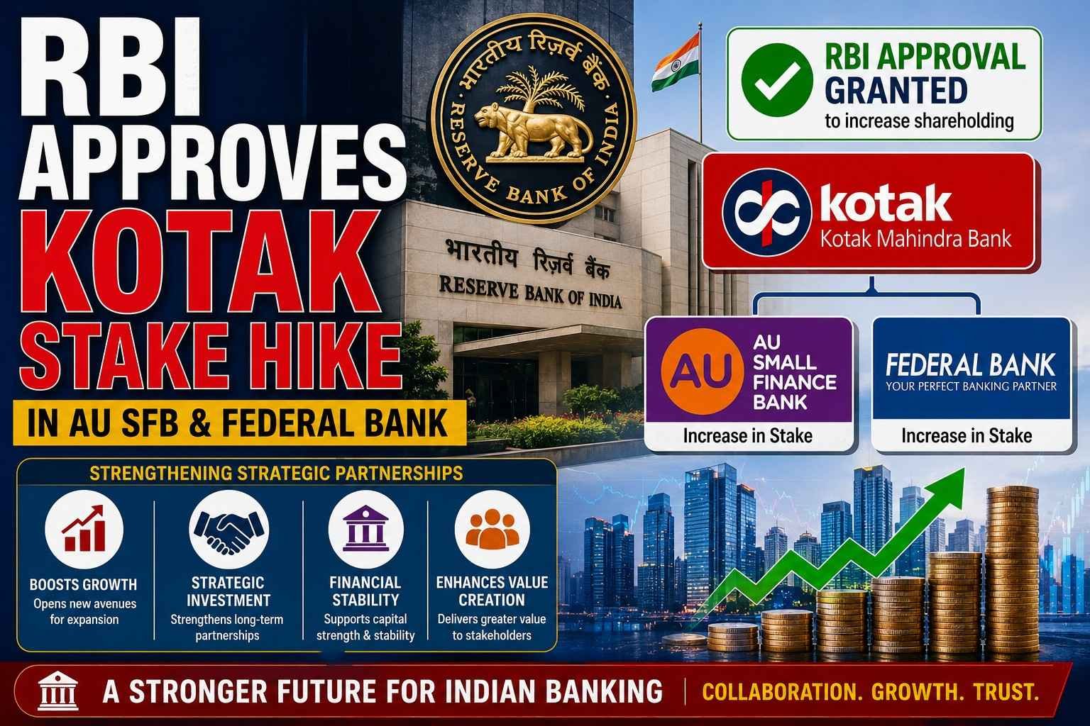 RBI approves Kotak Mahindra Bank to increase stake in AU Small Finance Bank and Federal Bank