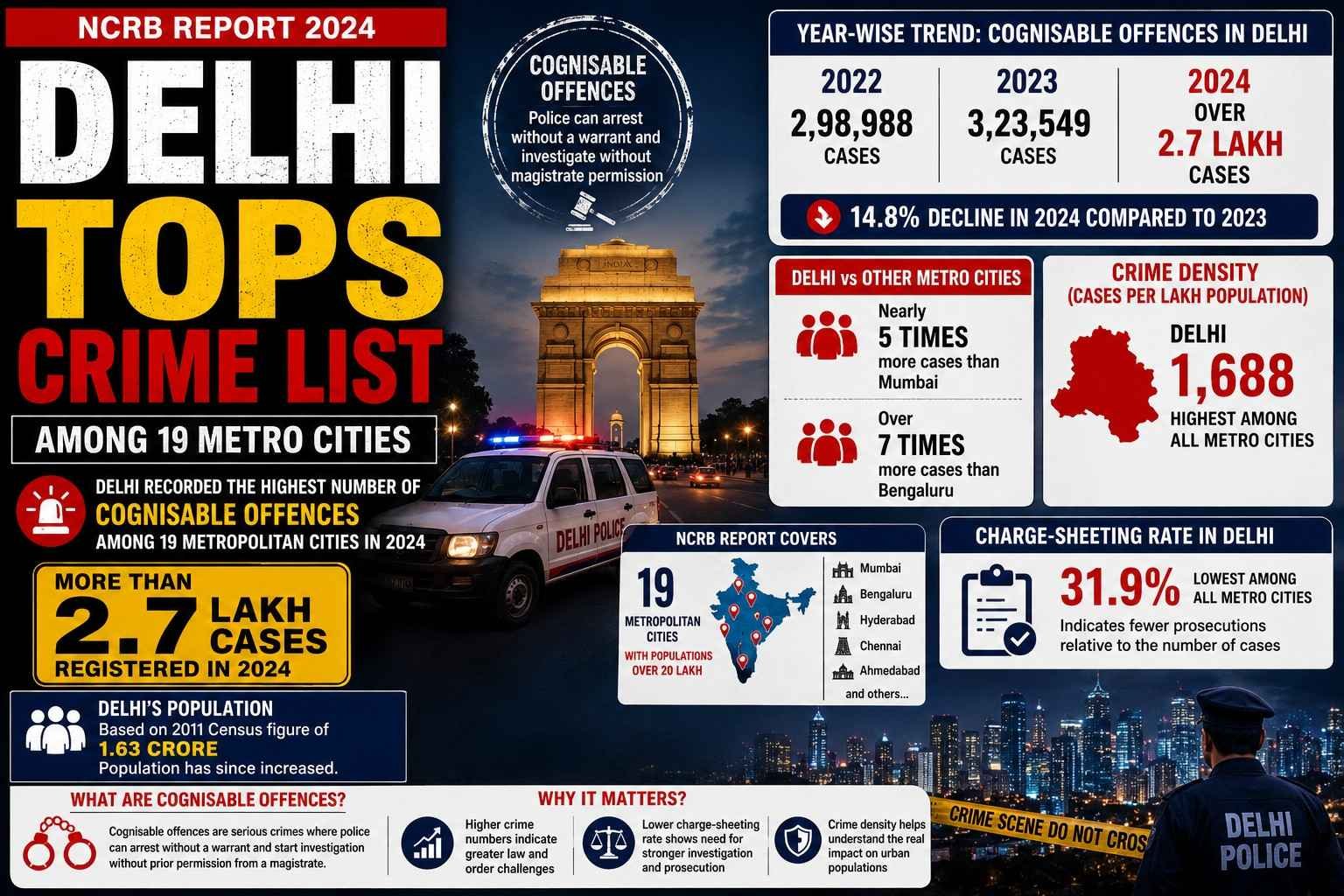 Delhi recorded the highest number of cognisable offences among India’s metro cities according to NCRB report