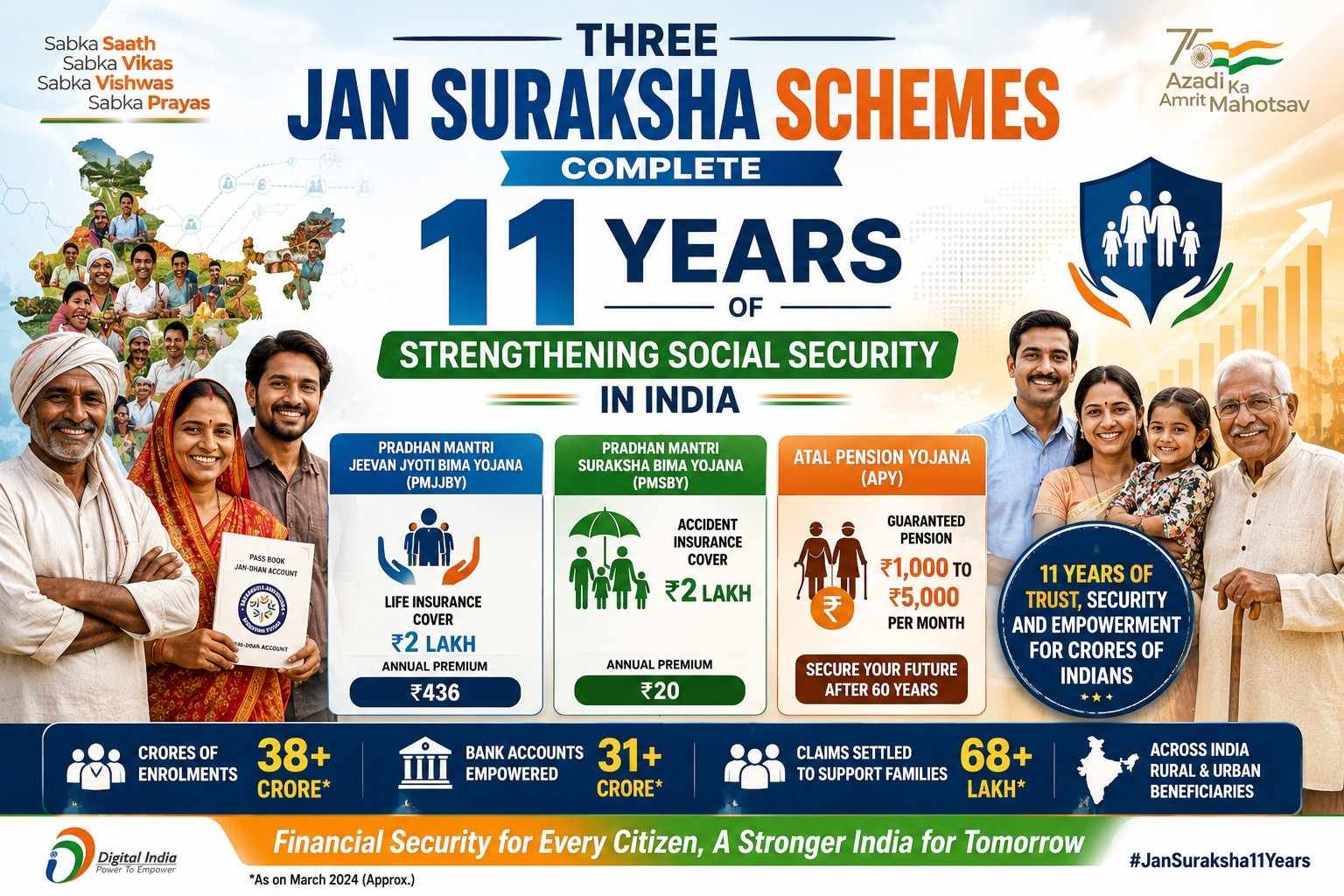 PMJJBY PMSBY and APY complete 11 years of strengthening social security in India