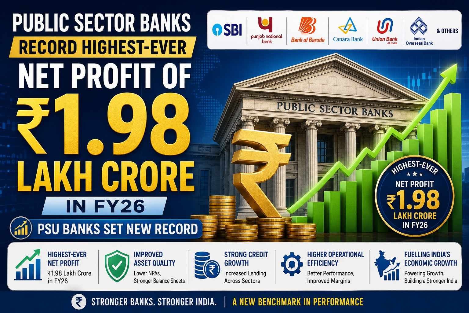 Public Sector Banks record highest-ever net profit of ₹1.98 lakh crore in FY26