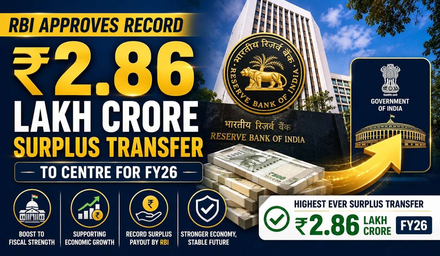 Reserve Bank of India approves record ₹2.86 lakh crore surplus transfer to the Centre for FY26