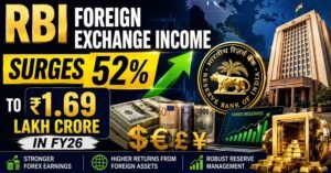 RBI Foreign Exchange Income Surges 52% to ₹1.69 Lakh Crore in FY26