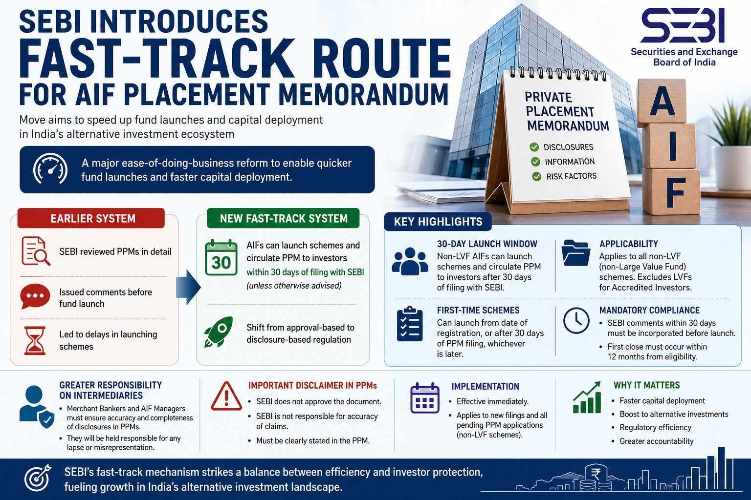 SEBI introduces fast track route for AIF placement memorandum to simplify approval process and boost investment funds