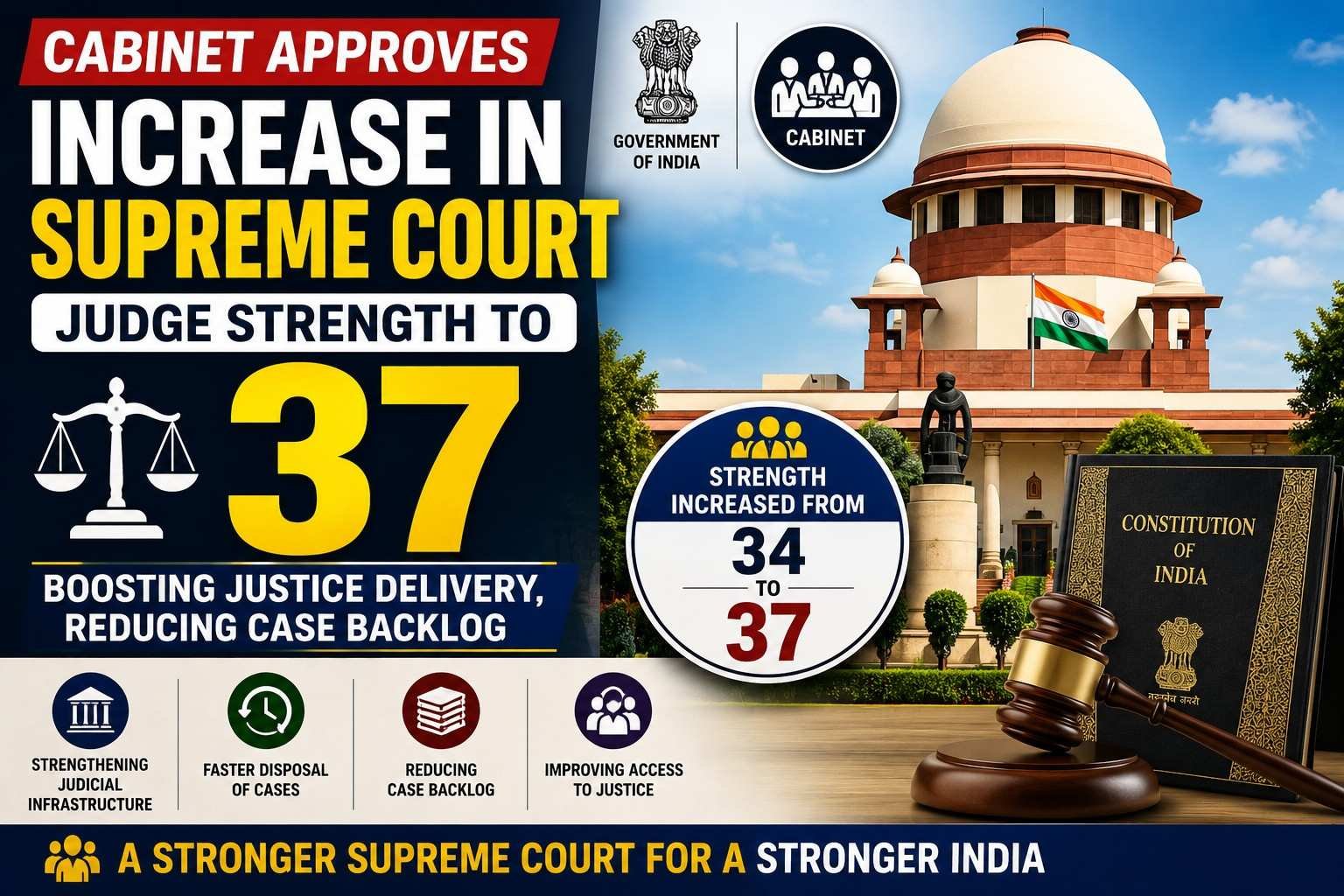 Cabinet approves increase in Supreme Court judge strength to 37 in India
