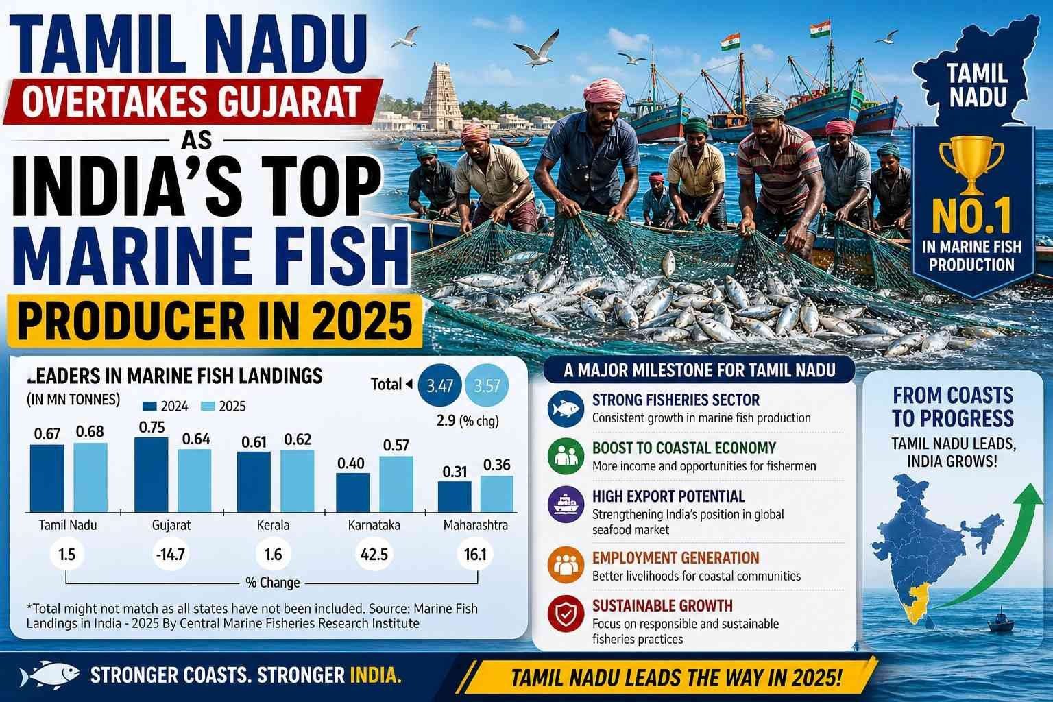 Tamil Nadu overtakes Gujarat as India top marine fish producer in 2025
