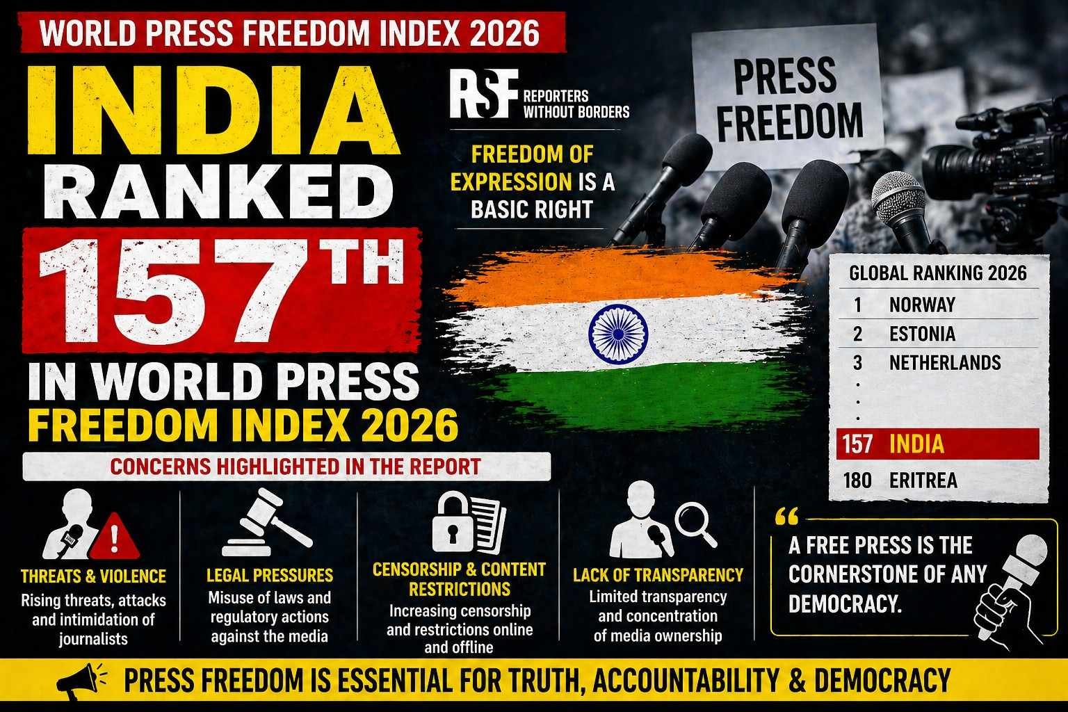 India ranked 157th in World Press Freedom Index 2026 highlighting concerns over media freedom and journalist safety