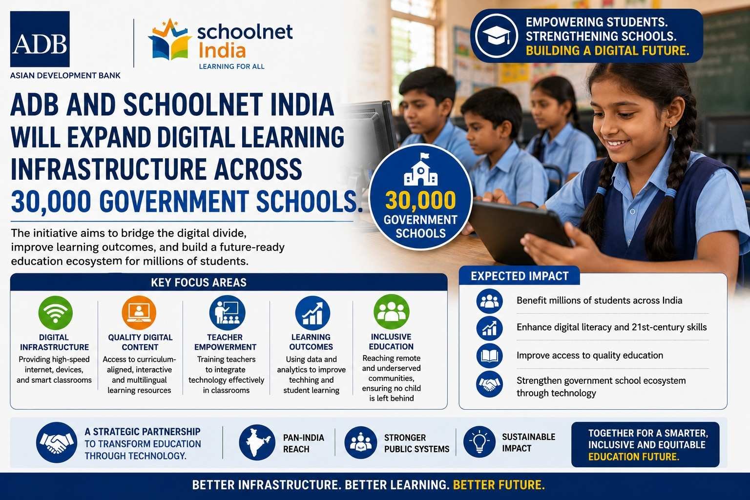 ADB approves $10 million funding for digital education infrastructure in India.