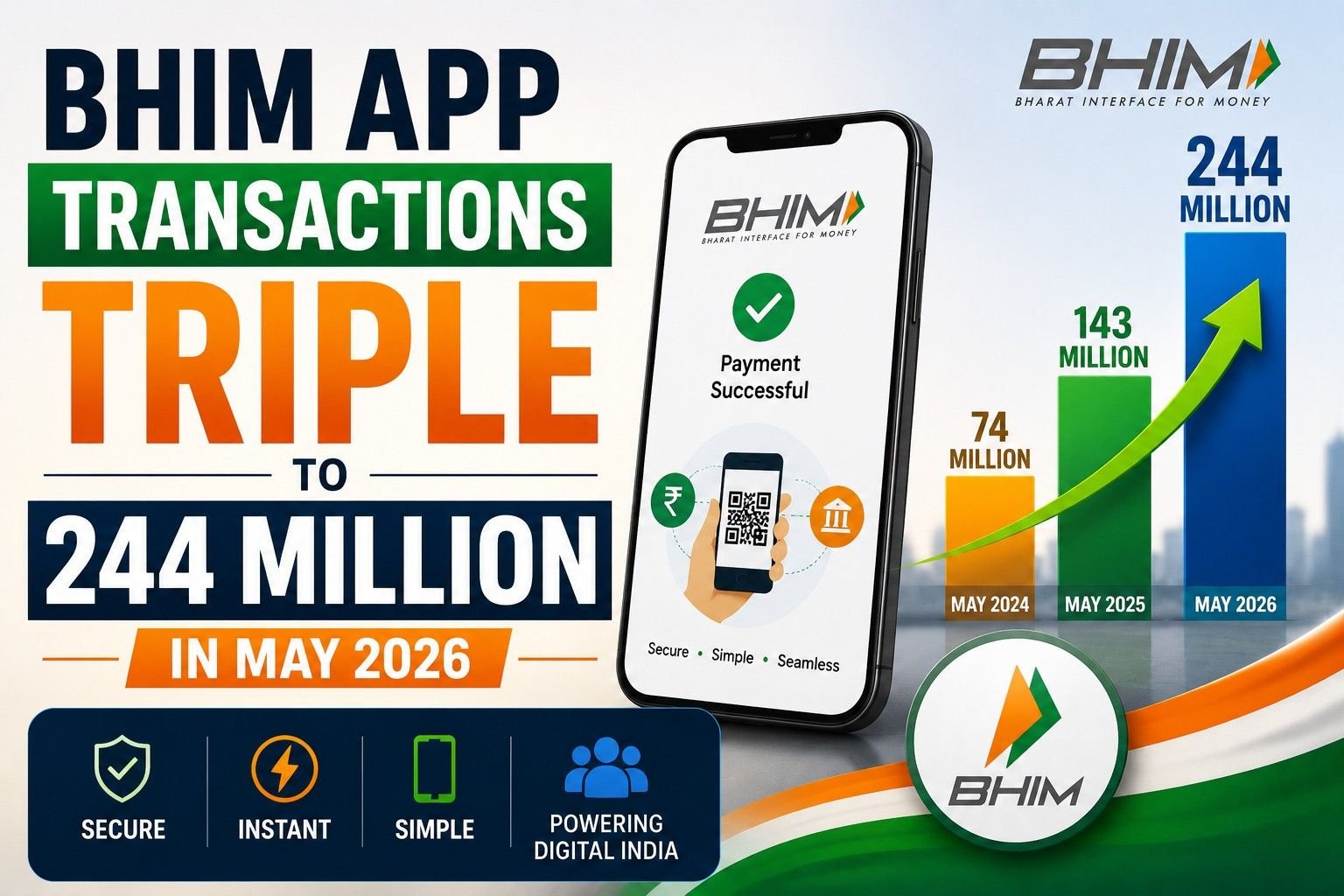 BHIM Payments App transactions triple to 244 million in May 2026.