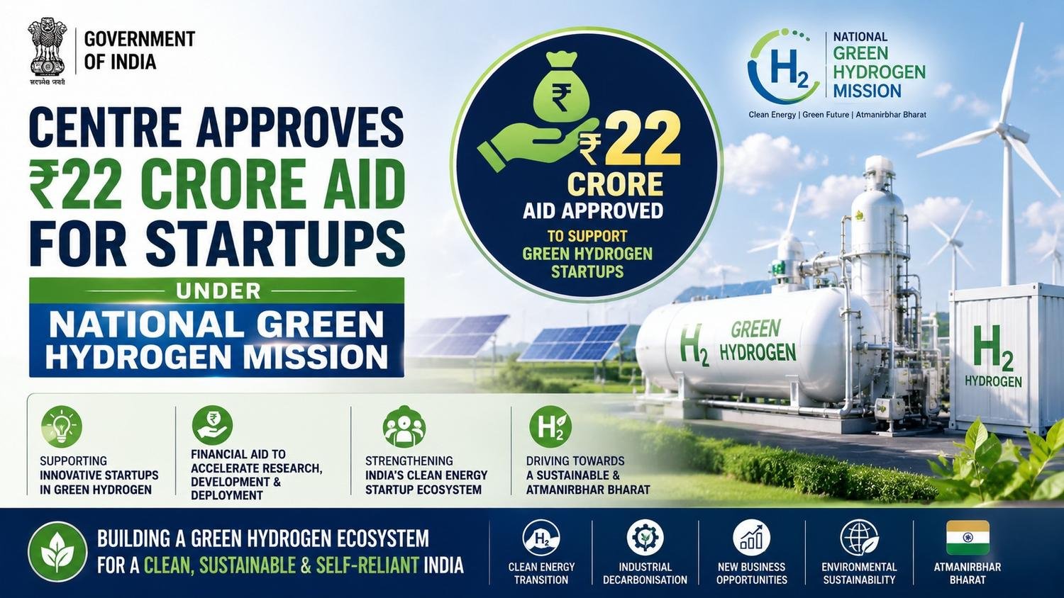 Centre approves ₹22 crore support for startups under the National Green Hydrogen Mission.