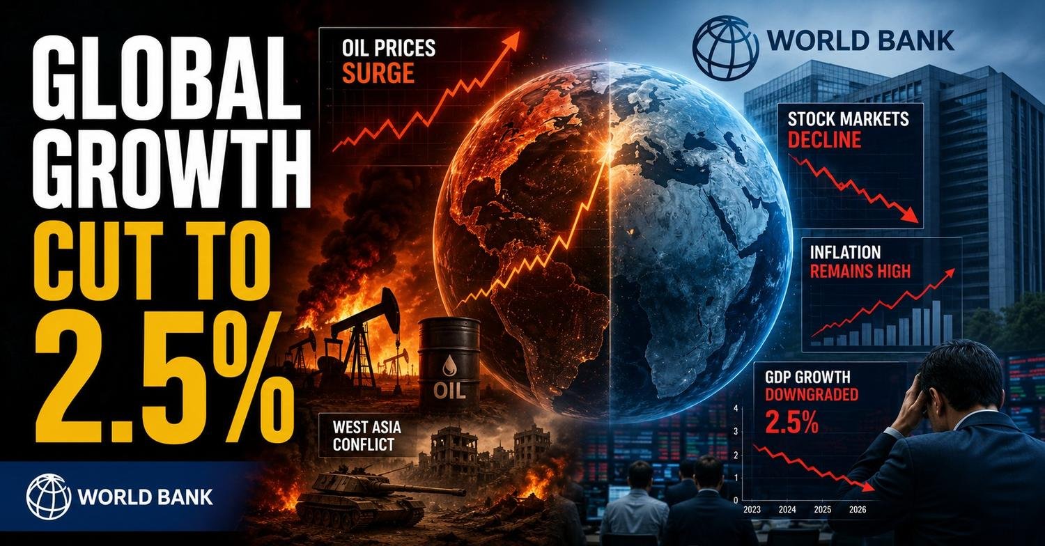 World Bank cuts global growth forecast for 2026 to 2.5% amid West Asia conflict, rising oil prices and inflation concerns.