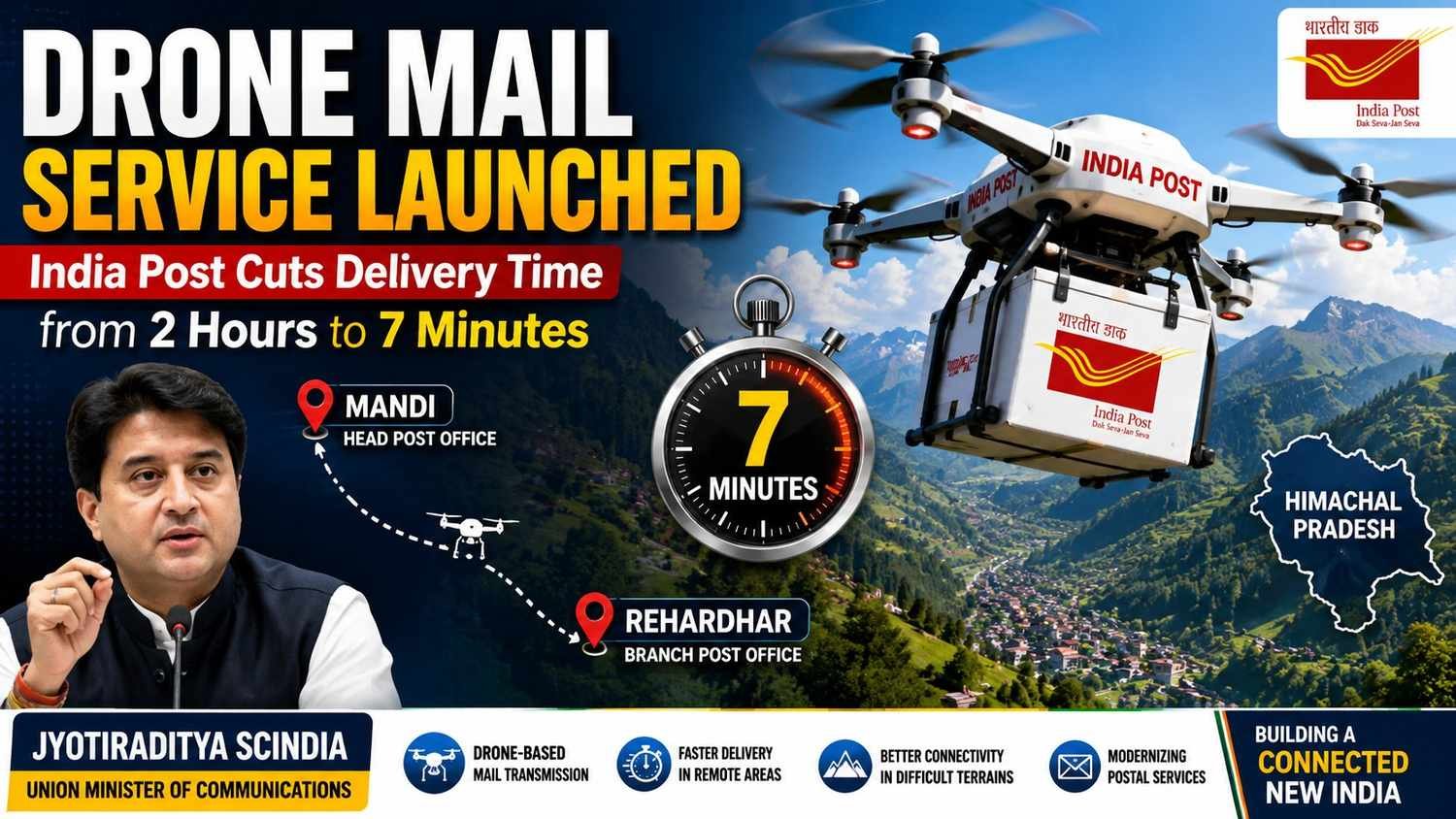 India Post launches a drone-based mail delivery service in Himachal Pradesh. The image shows a postal drone carrying mail over mountainous terrain, Communications Minister Jyotiraditya Scindia, a route map between Mandi and Rehardhar, and a stopwatch highlighting the reduced delivery time of 7 minutes.