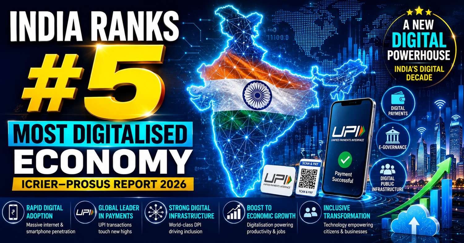 India becomes the world's fifth most digitalised economy in 2026 according to the ICRIER–Prosus report.
