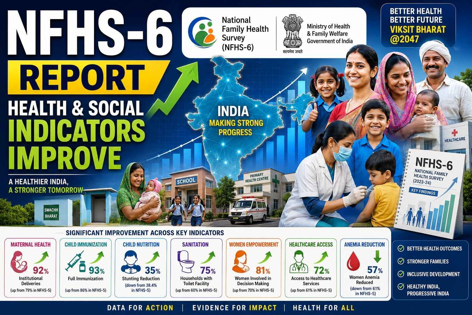 NFHS-6 report shows significant improvement in India's health and social indicators, including healthcare, nutrition, and family welfare.