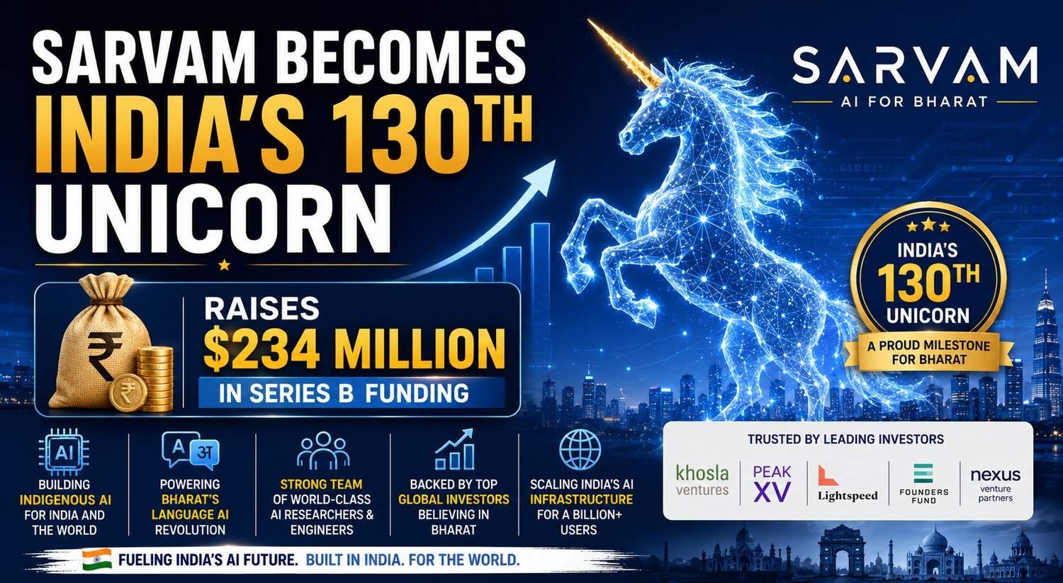 Sarvam becomes India's 130th unicorn after raising $234 million in Series B funding.
