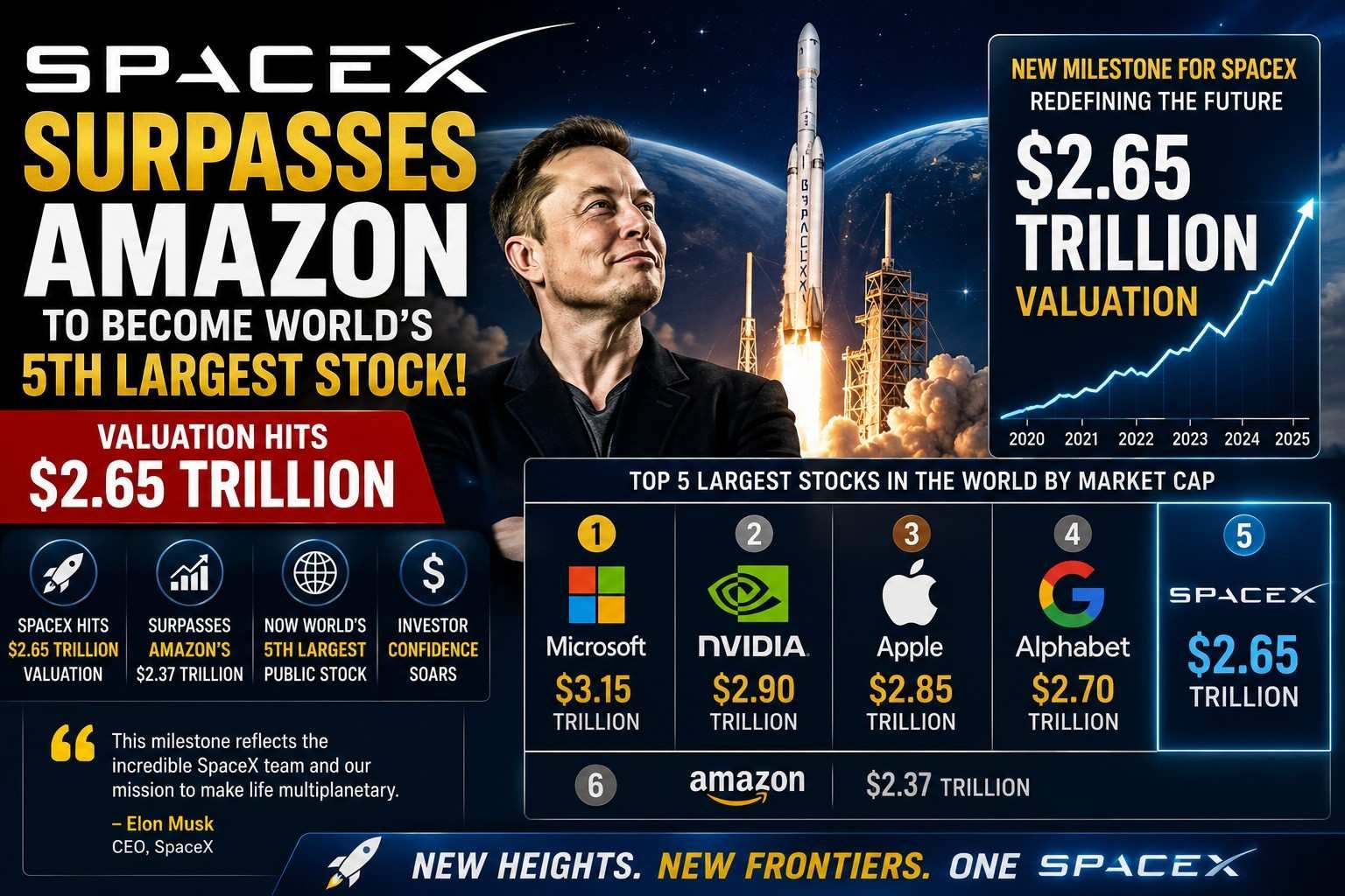 SpaceX surpasses Amazon to become the world's fifth-largest stock with a market capitalization of $2.65 trillion.