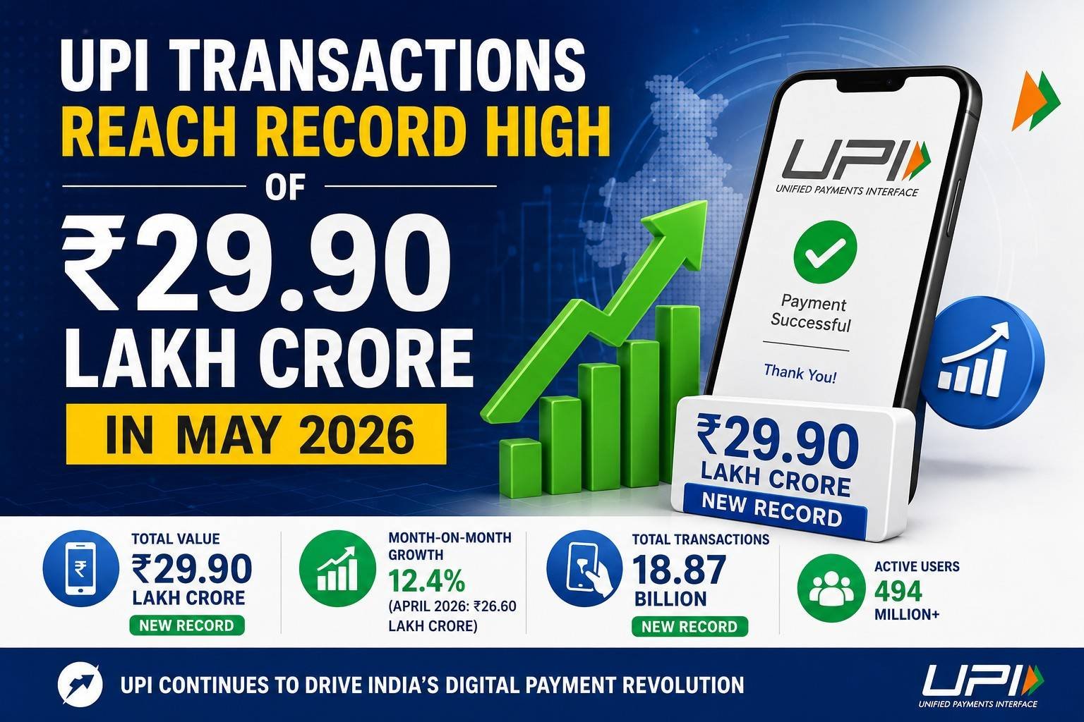 UPI transactions reached a record ₹29.90 lakh crore in May 2026, marking a new milestone for India's digital payments ecosystem.