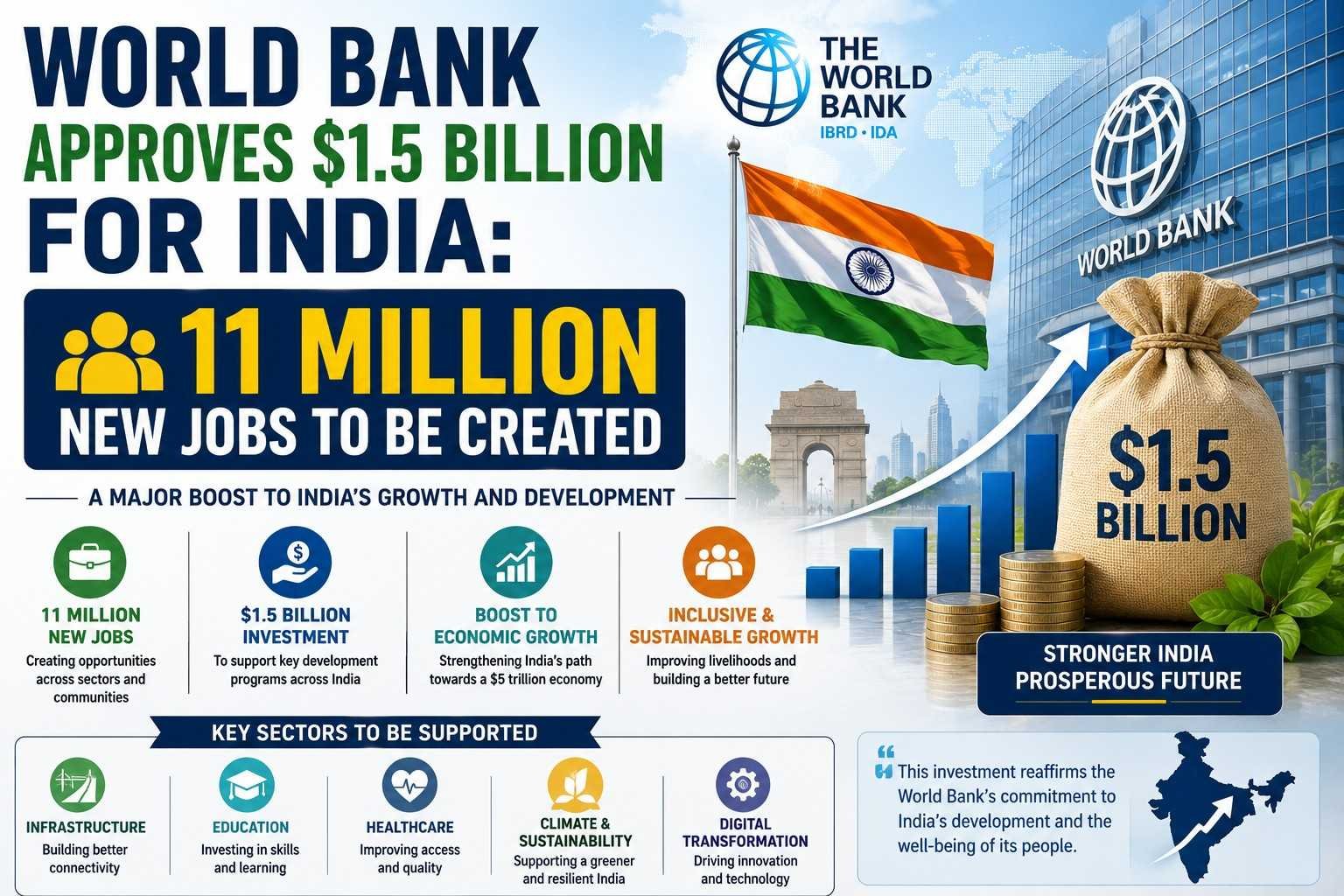 World Bank approves 1.5 billion dollars for India to create 11 million jobs.