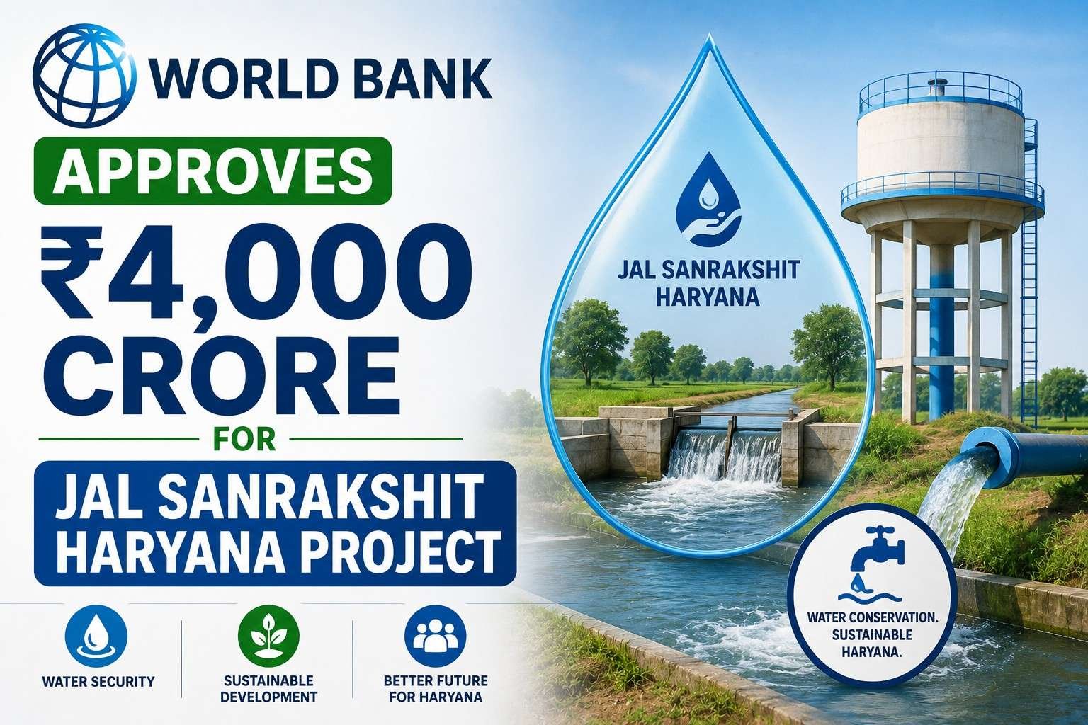 World Bank Approves ₹4,000 Crore for Jal Sanrakshit Haryana Project