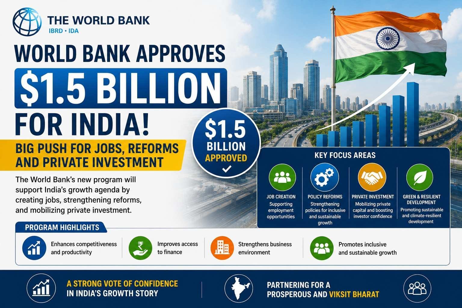 World Bank approves a $1.5 billion package to support India's reforms and job creation.