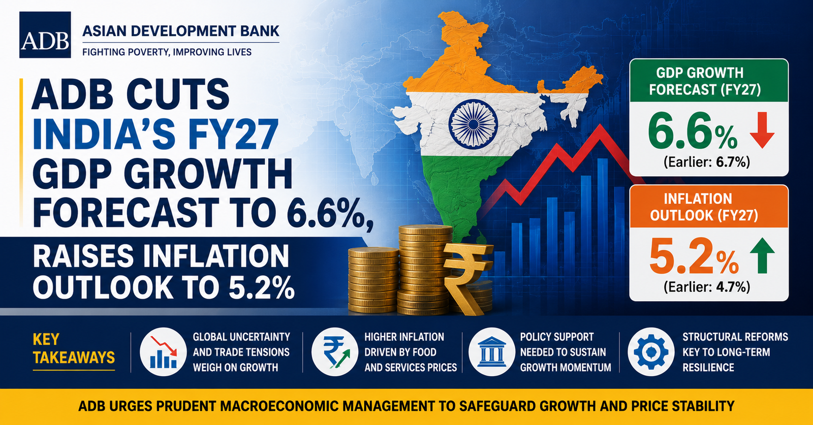 ADB lowers India's FY27 GDP growth forecast to 6.6% while raising the inflation outlook.