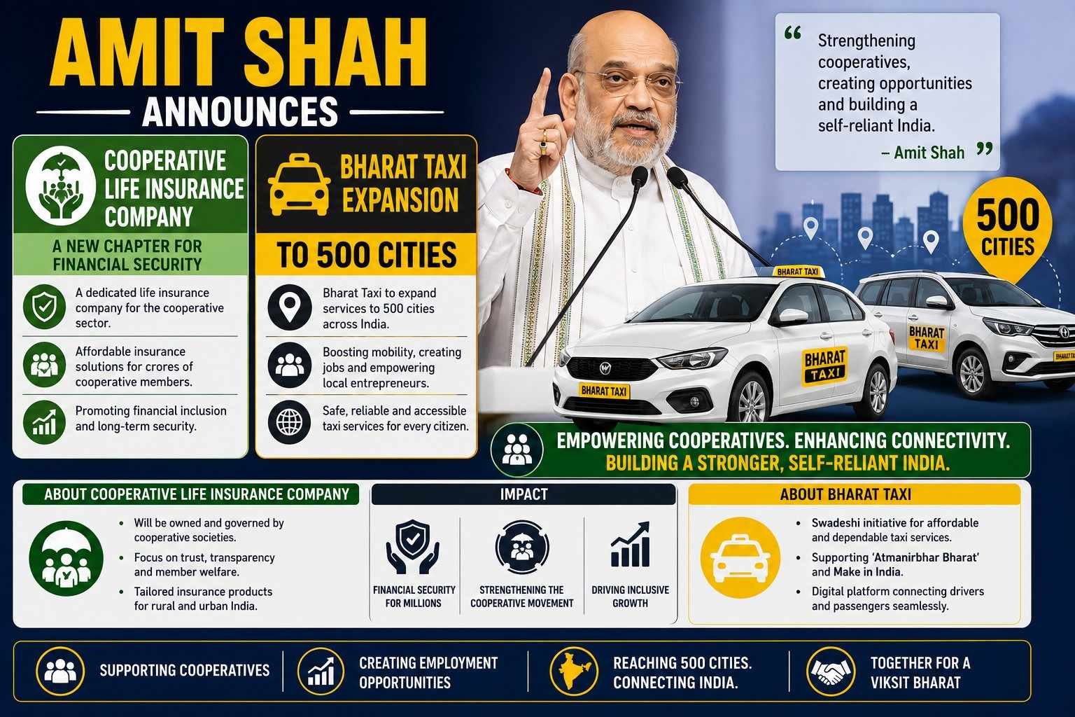 Amit Shah announces a cooperative life insurance company and Bharat Taxi expansion to 500 cities.