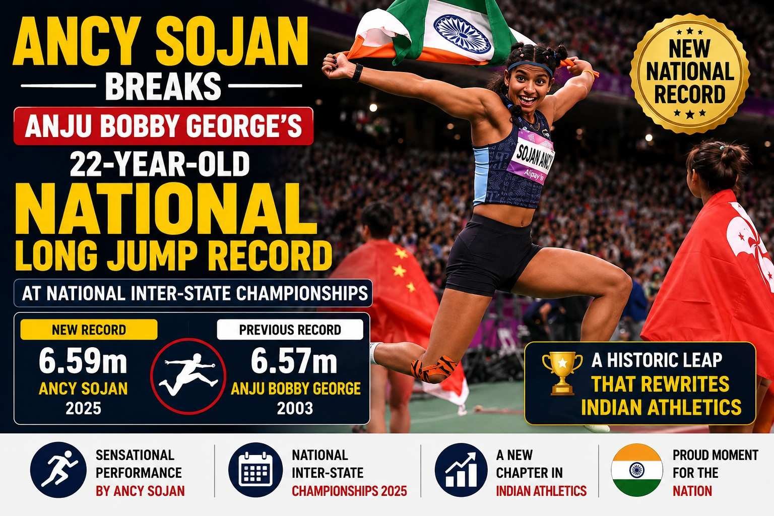 Ancy Sojan breaks Anju Bobby George's 22-year-old national long jump record with a leap of 6.88 metres.