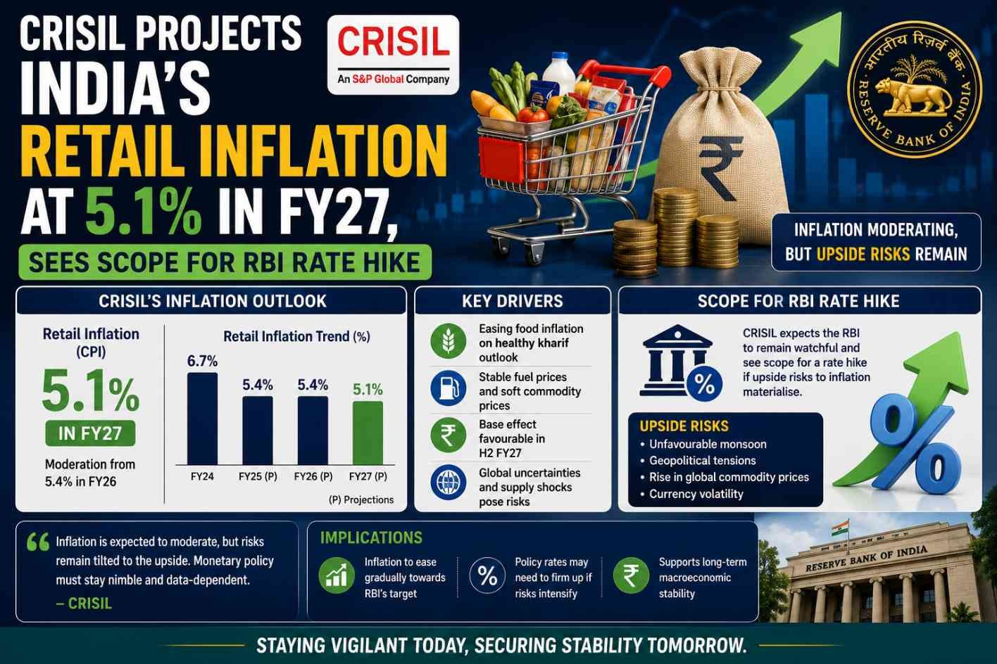 Illustration showing RBI headquarters, inflation chart, fuel prices, and food items representing Crisil's FY27 retail inflation forecast.