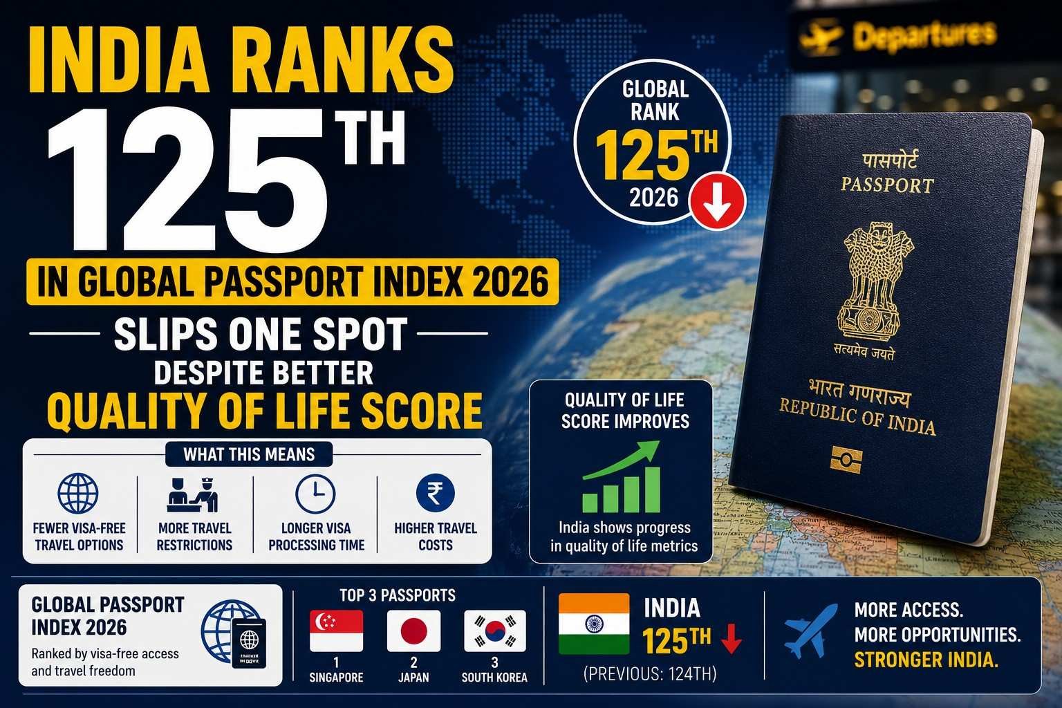 Indian passport ranked 125th in the Global Passport Index 2026 with visa-free access to 26 countries.