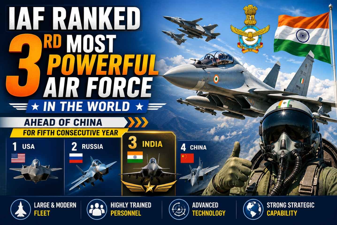 Indian Air Force ranked as the world's third most powerful air force in the WDMMA 2026 Global Air Power Rankings.