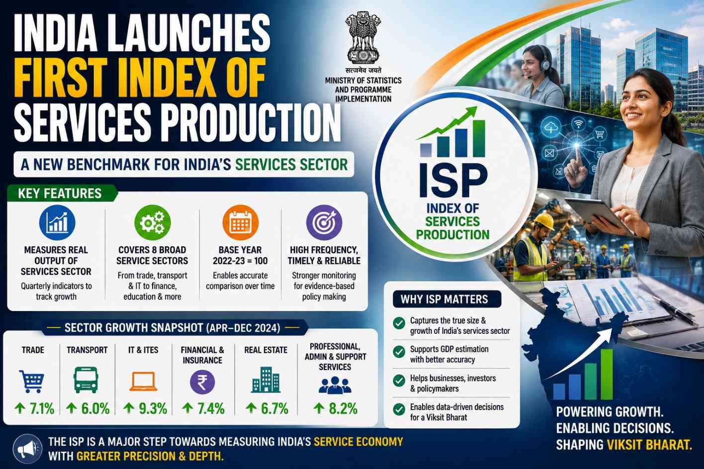 India launches its first Index of Services Production covering 19 formal service sub-sectors and nearly 60% of the services economy.