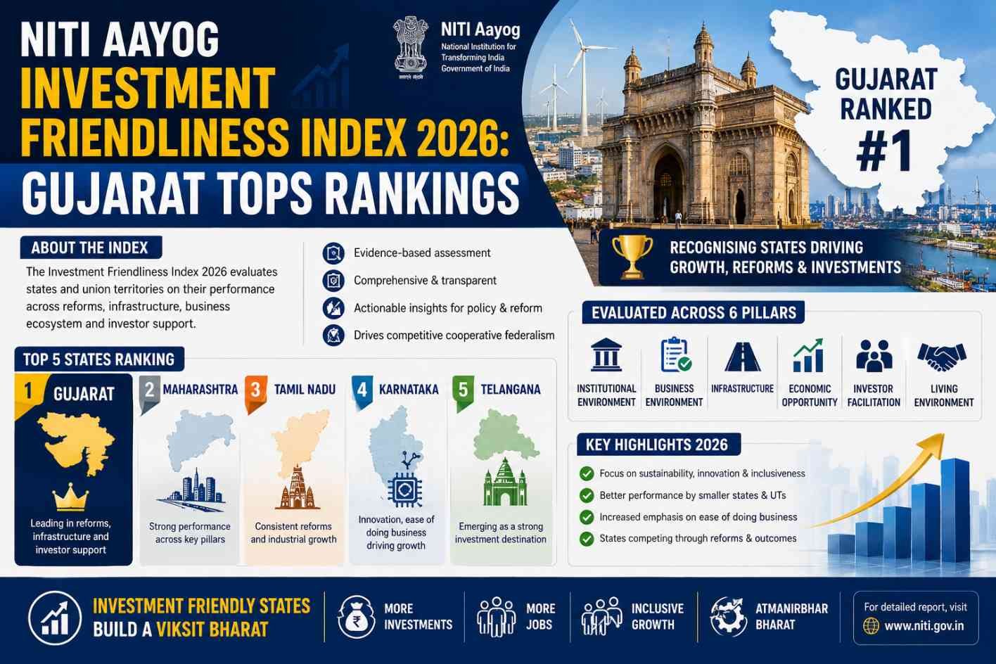 Gujarat tops NITI Aayog’s Investment Friendliness Index 2026, followed by Maharashtra and Tamil Nadu among large states.