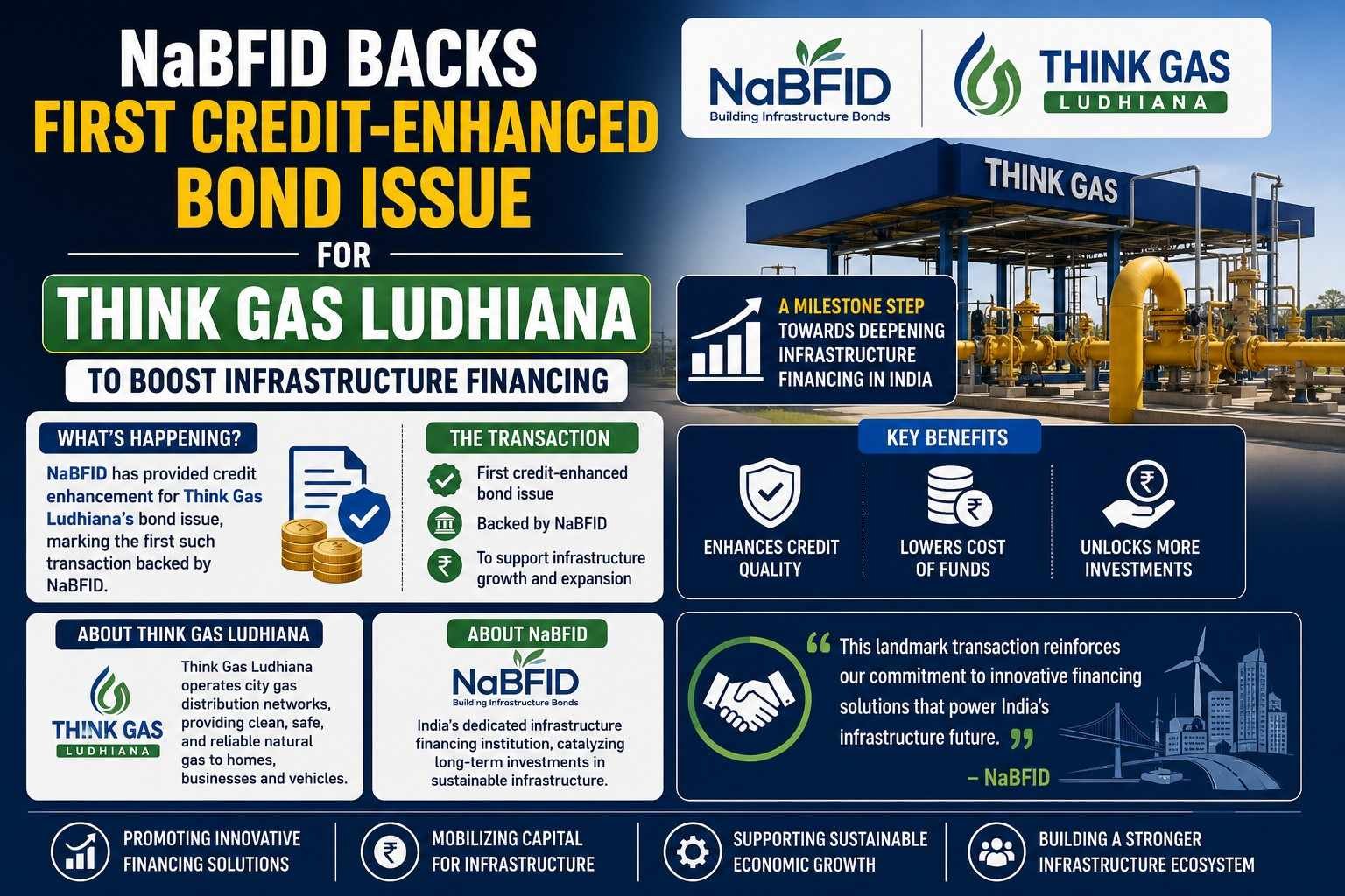 NaBFID backs the first credit-enhanced ₹620 crore bond issue for Think Gas Ludhiana to strengthen infrastructure financing.
