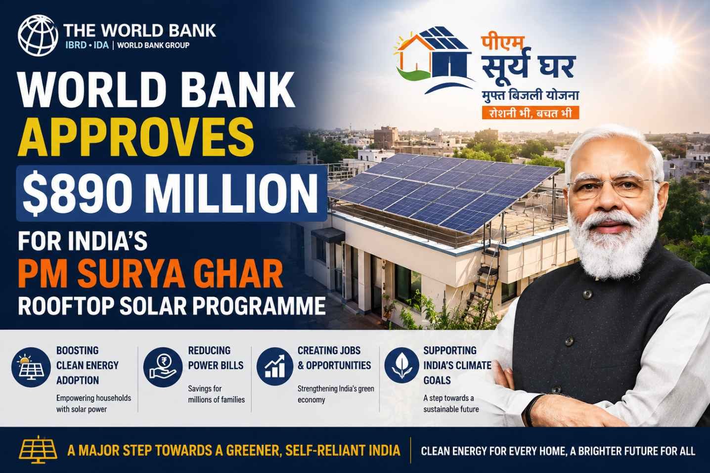 World Bank approves $890 million financing package for India's PM Surya Ghar rooftop solar programme.