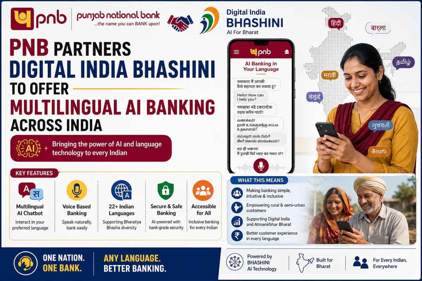 Illustration of Punjab National Bank integrating BHASHINI AI to provide multilingual voice and text banking services.