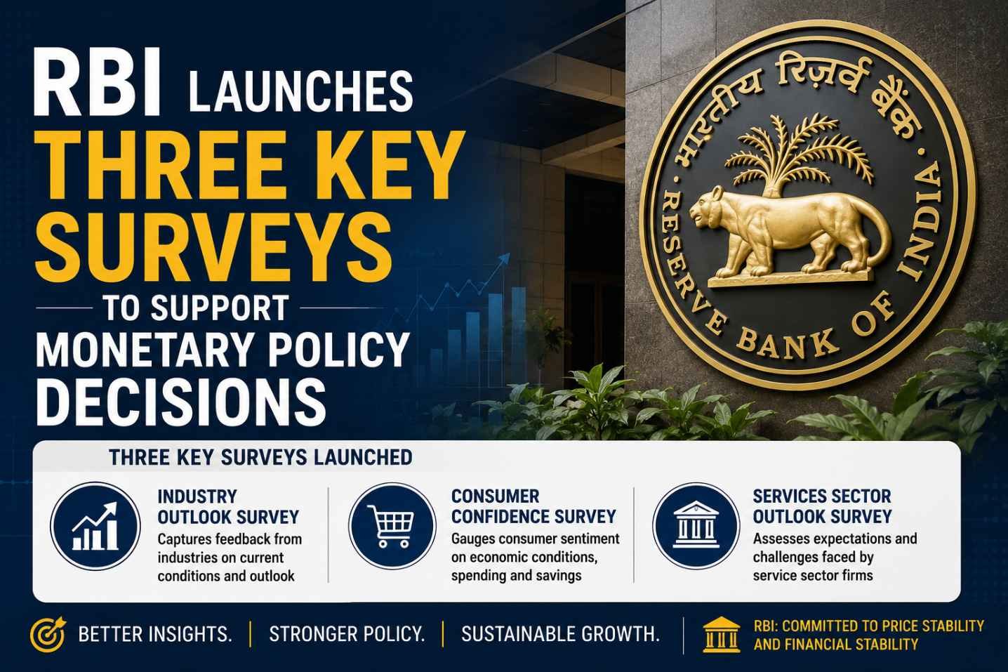 RBI launches three key surveys on inflation expectations and consumer confidence to support monetary policy decisions.