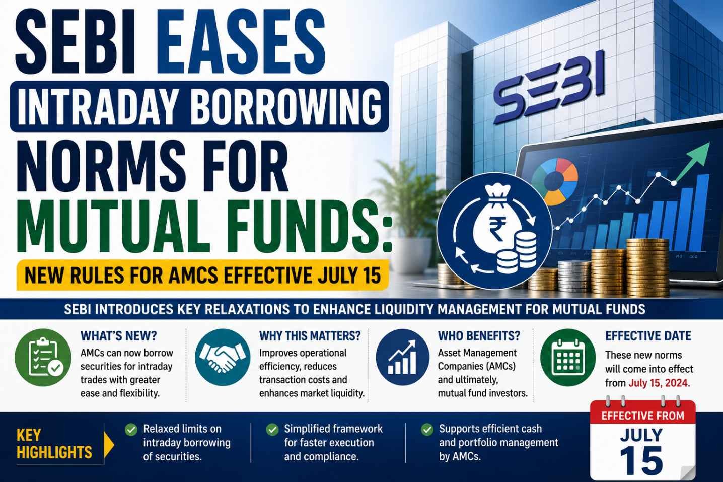 SEBI eases intraday borrowing norms for mutual funds allowing AMCs greater liquidity flexibility from July 15, 2026.