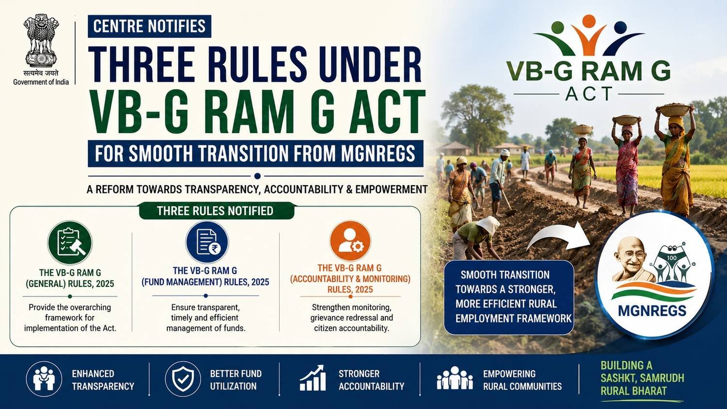 Centre notifies three rules under the VB-G RAM G Act to transition from MGNREGS with mandatory DBT wage payments.