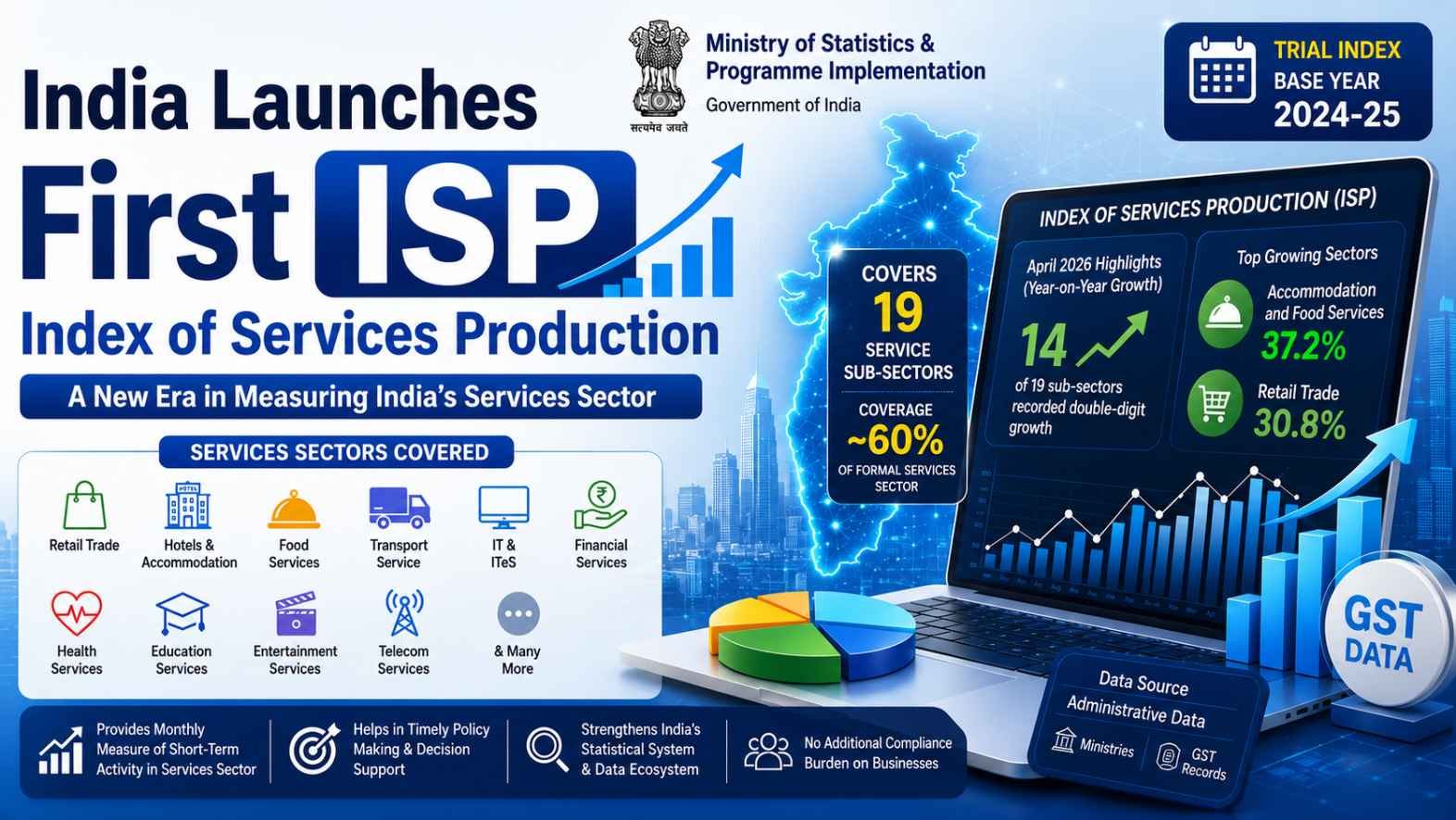 Infographic by the Ministry of Statistics & Programme Implementation (MoSPI) announcing India's first Trial Index of Services Production (ISP) with base year 2024–25. The graphic highlights coverage of 19 service sub-sectors, around 60% of the formal services sector, April 2026 growth data, top-performing sectors such as accommodation & food services and retail trade, and the use of GST and administrative data for measuring service sector production.